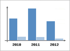 Chiffre d'affaires et Rentabilit