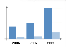Chiffre d'affaires et Rentabilité
