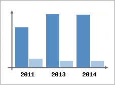 Chiffre d'affaires et Rentabilit