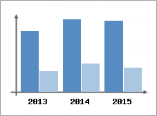 Chiffre d'affaires et Rentabilit