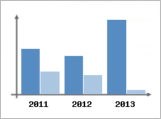 Chiffre d'affaires et Rentabilit