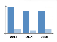 Chiffre d'affaires et Rentabilit