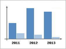 Chiffre d'affaires et Rentabilit