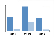 Chiffre d'affaires et Rentabilit