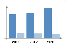 Chiffre d'affaires et Rentabilit