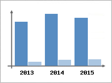 Chiffre d'affaires et Rentabilit