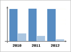 Chiffre d'affaires et Rentabilit