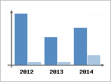 Chiffre d'affaires et Rentabilit