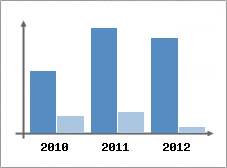 Chiffre d'affaires et Rentabilit