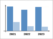 Chiffre d'affaires et Rentabilité