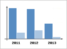 Chiffre d'affaires et Rentabilit