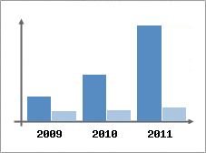 Chiffre d'affaires et Rentabilit