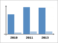 Chiffre d'affaires et Rentabilit