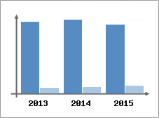 Chiffre d'affaires et Rentabilit