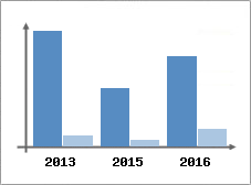Chiffre d'affaires et Rentabilit