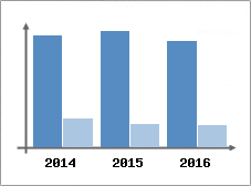 Chiffre d'affaires et Rentabilit