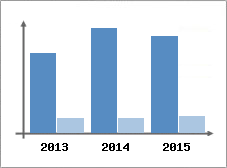 Chiffre d'affaires et Rentabilit