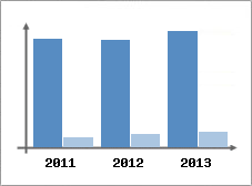 Chiffre d'affaires et Rentabilit