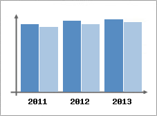 Chiffre d'affaires et Rentabilit