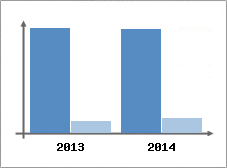 Chiffre d'affaires et Rentabilit
