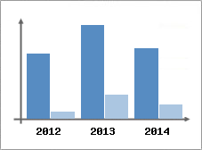 Chiffre d'affaires et Rentabilit