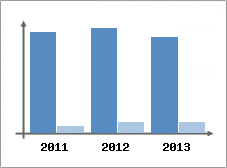 Chiffre d'affaires et Rentabilit
