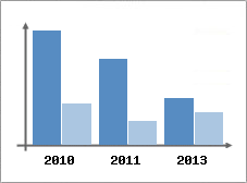 Chiffre d'affaires et Rentabilit