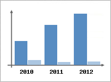 Chiffre d'affaires et Rentabilit