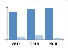 Chiffre d'affaires et Rentabilité