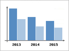 Chiffre d'affaires et Rentabilit