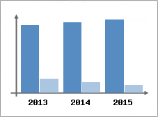 Chiffre d'affaires et Rentabilit