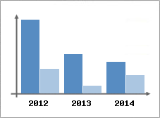 Chiffre d'affaires et Rentabilit
