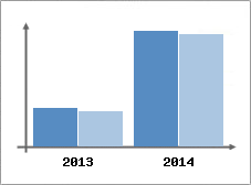 Chiffre d'affaires et Rentabilit