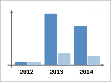 Chiffre d'affaires et Rentabilit