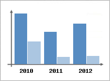 Chiffre d'affaires et Rentabilit