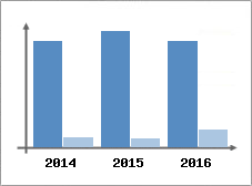 Chiffre d'affaires et Rentabilit