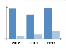 Chiffre d'affaires et Rentabilit