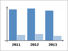 Chiffre d'affaires et Rentabilit