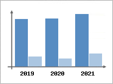 Chiffre d'affaires et Rentabilit