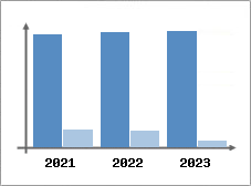 Chiffre d'affaires et Rentabilité