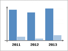 Chiffre d'affaires et Rentabilit