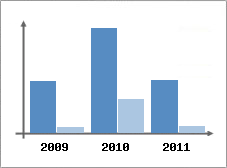 Chiffre d'affaires et Rentabilit