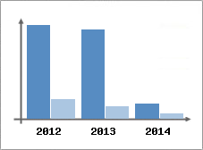 Chiffre d'affaires et Rentabilit