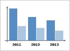 Chiffre d'affaires et Rentabilit
