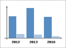 Chiffre d'affaires et Rentabilit