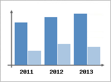 Chiffre d'affaires et Rentabilit
