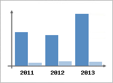 Chiffre d'affaires et Rentabilit