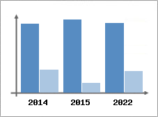 Chiffre d'affaires et Rentabilit