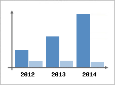 Chiffre d'affaires et Rentabilit