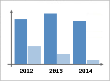 Chiffre d'affaires et Rentabilit